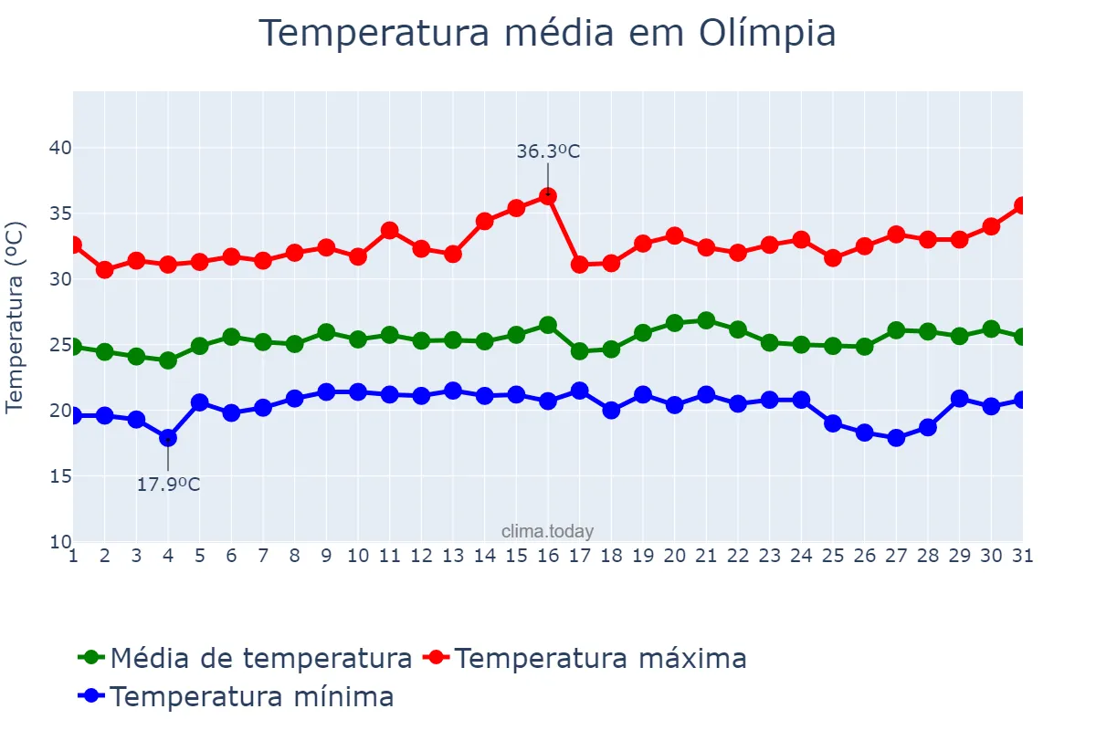 Temperatura em janeiro em Olímpia, SP, BR