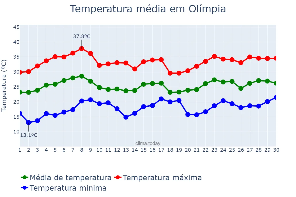 Temperatura em novembro em Olímpia, SP, BR