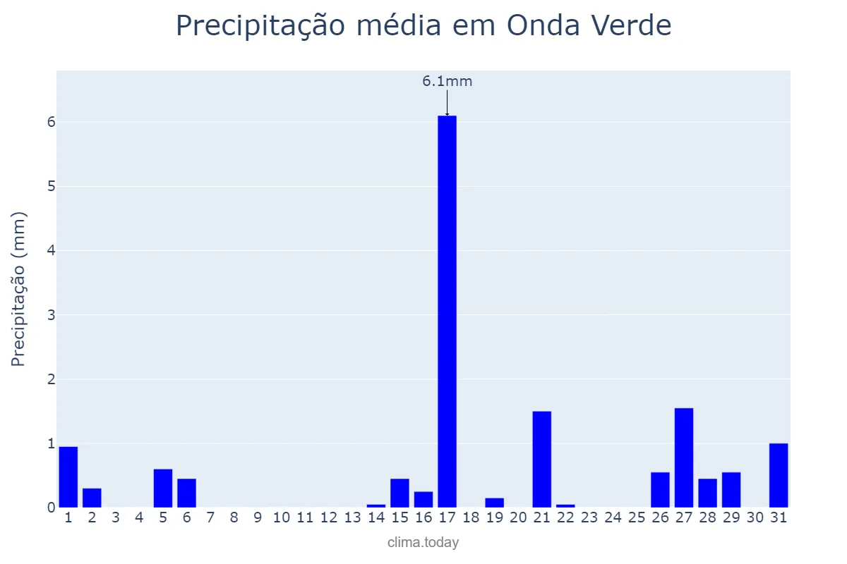 Precipitação em agosto em Onda Verde, SP, BR