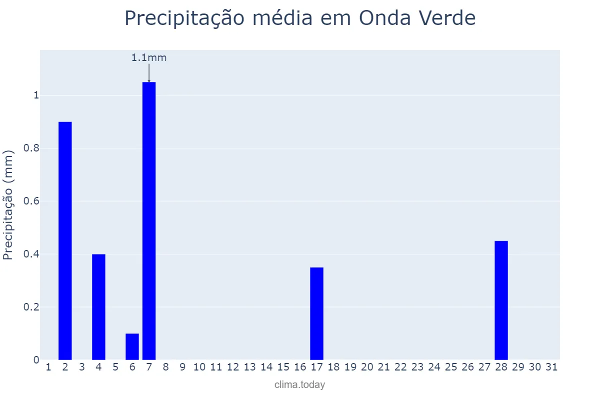 Precipitação em julho em Onda Verde, SP, BR