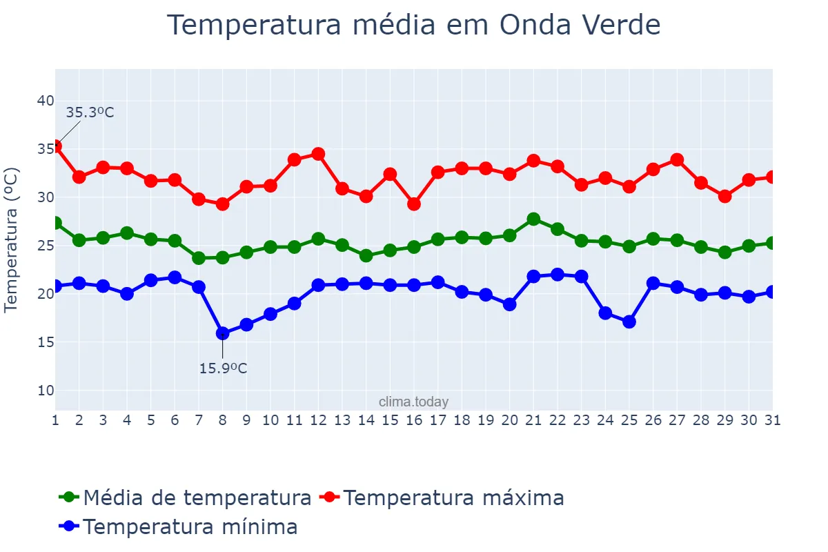 Temperatura em dezembro em Onda Verde, SP, BR