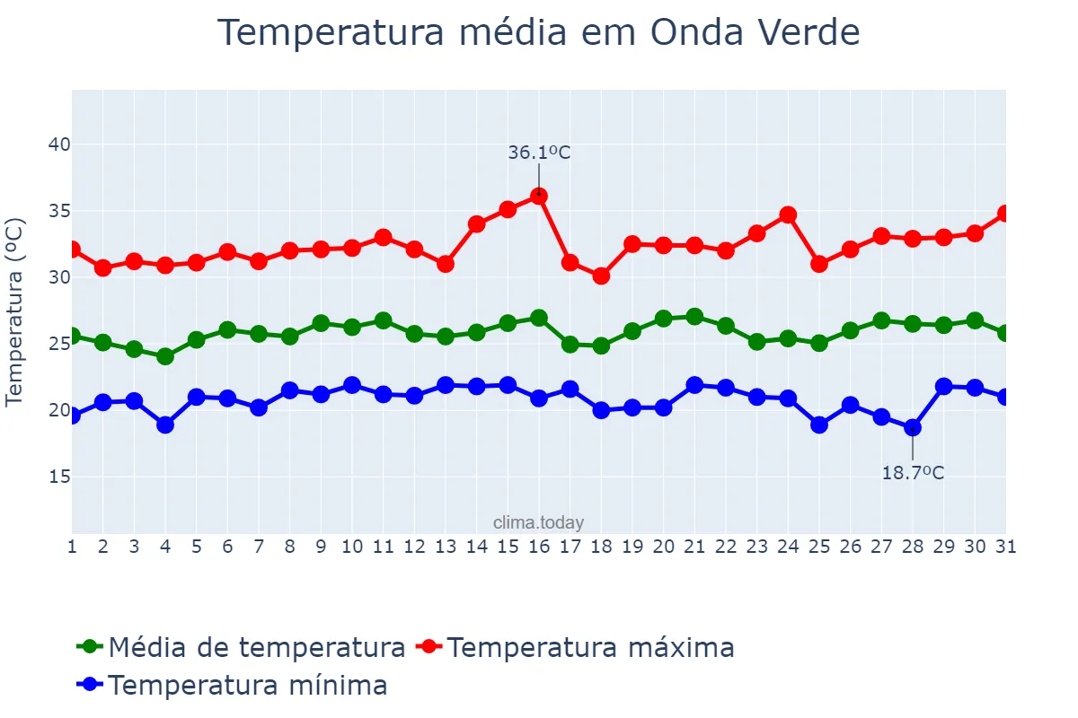 Temperatura em janeiro em Onda Verde, SP, BR
