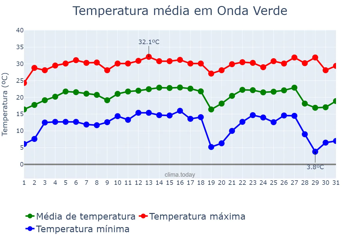 Temperatura em julho em Onda Verde, SP, BR