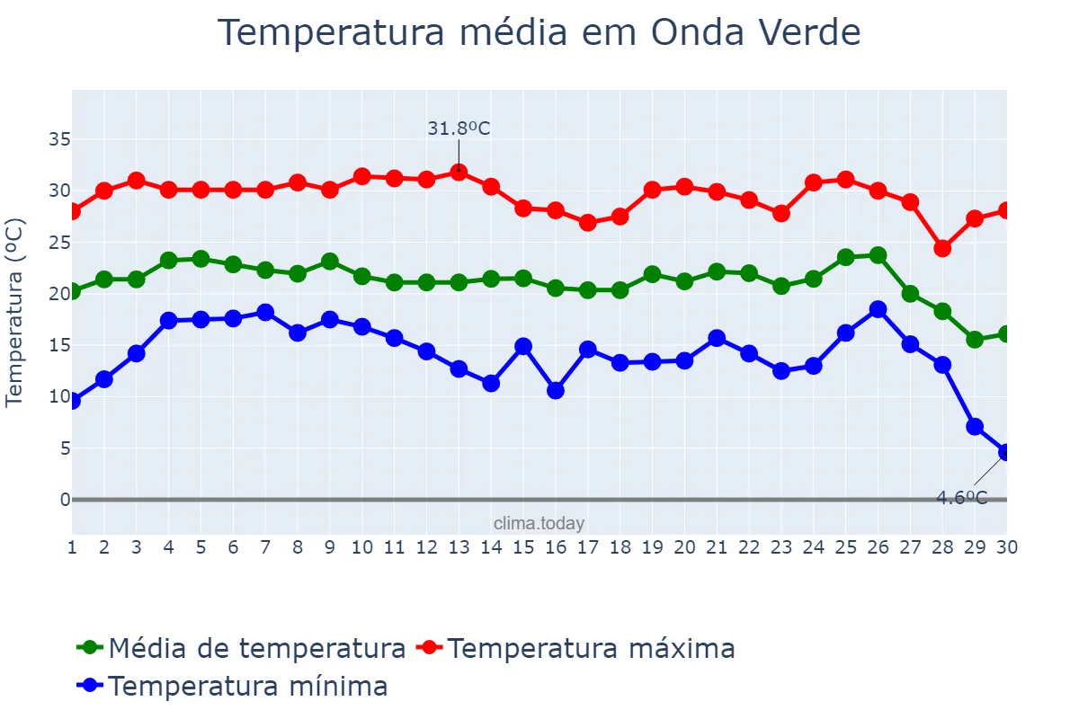 Temperatura em junho em Onda Verde, SP, BR