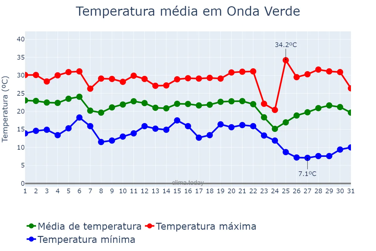 Temperatura em maio em Onda Verde, SP, BR