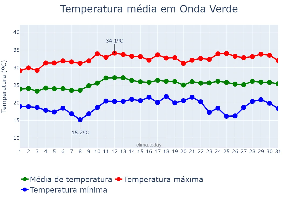 Temperatura em marco em Onda Verde, SP, BR