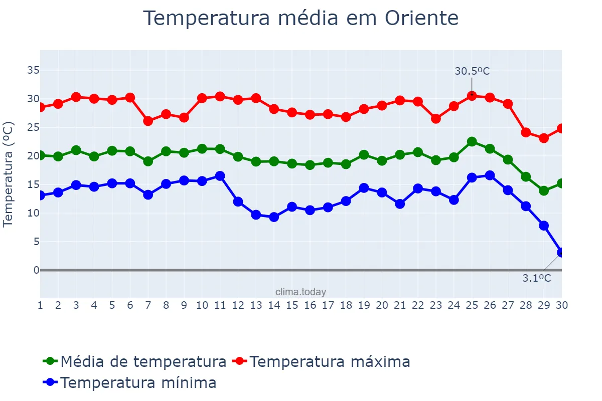 Temperatura em junho em Oriente, SP, BR