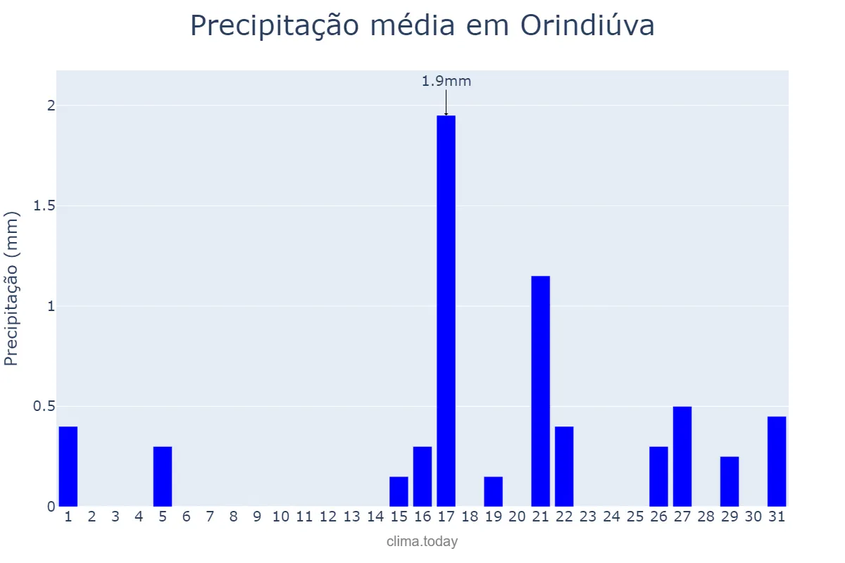 Precipitação em agosto em Orindiúva, SP, BR