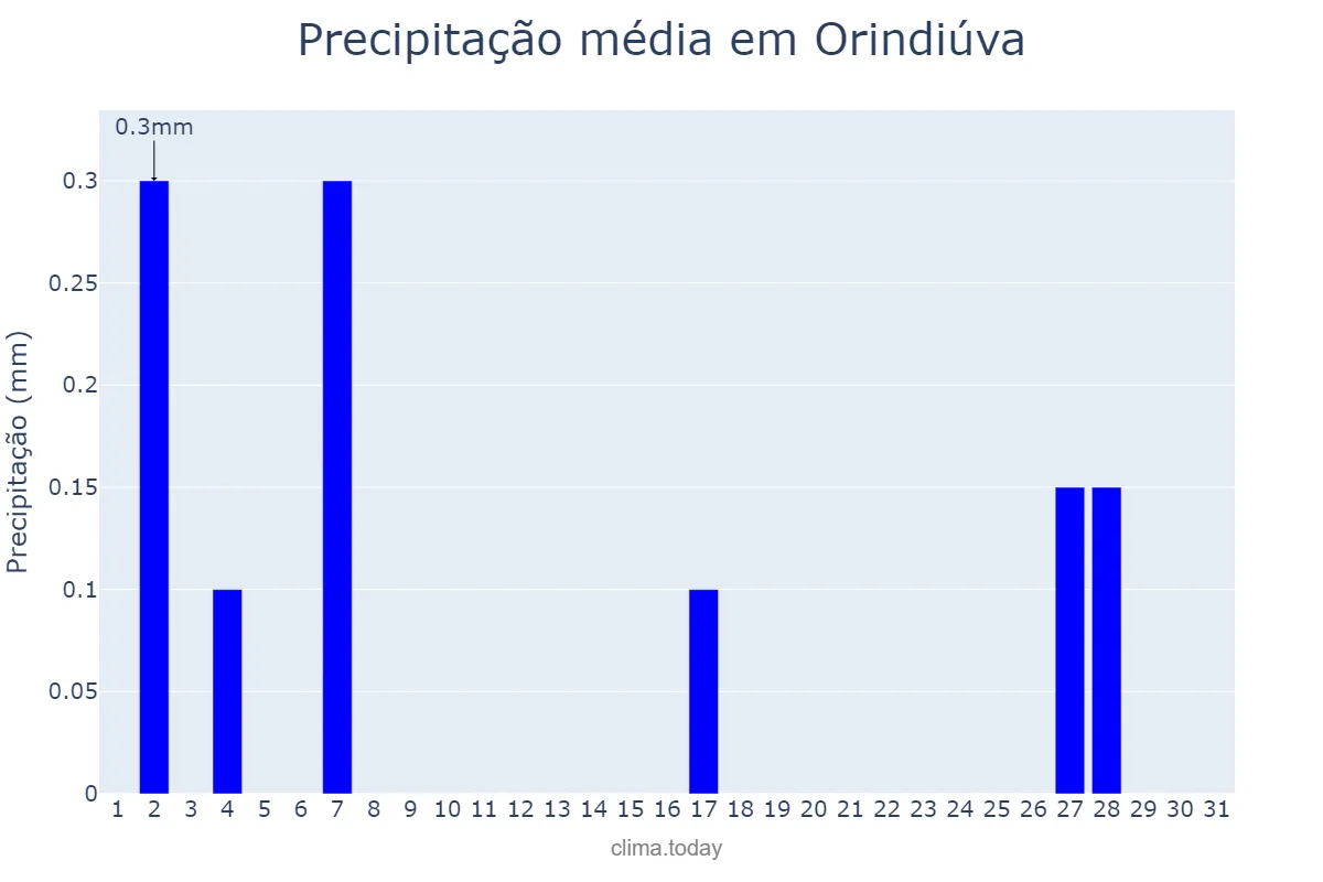 Precipitação em julho em Orindiúva, SP, BR