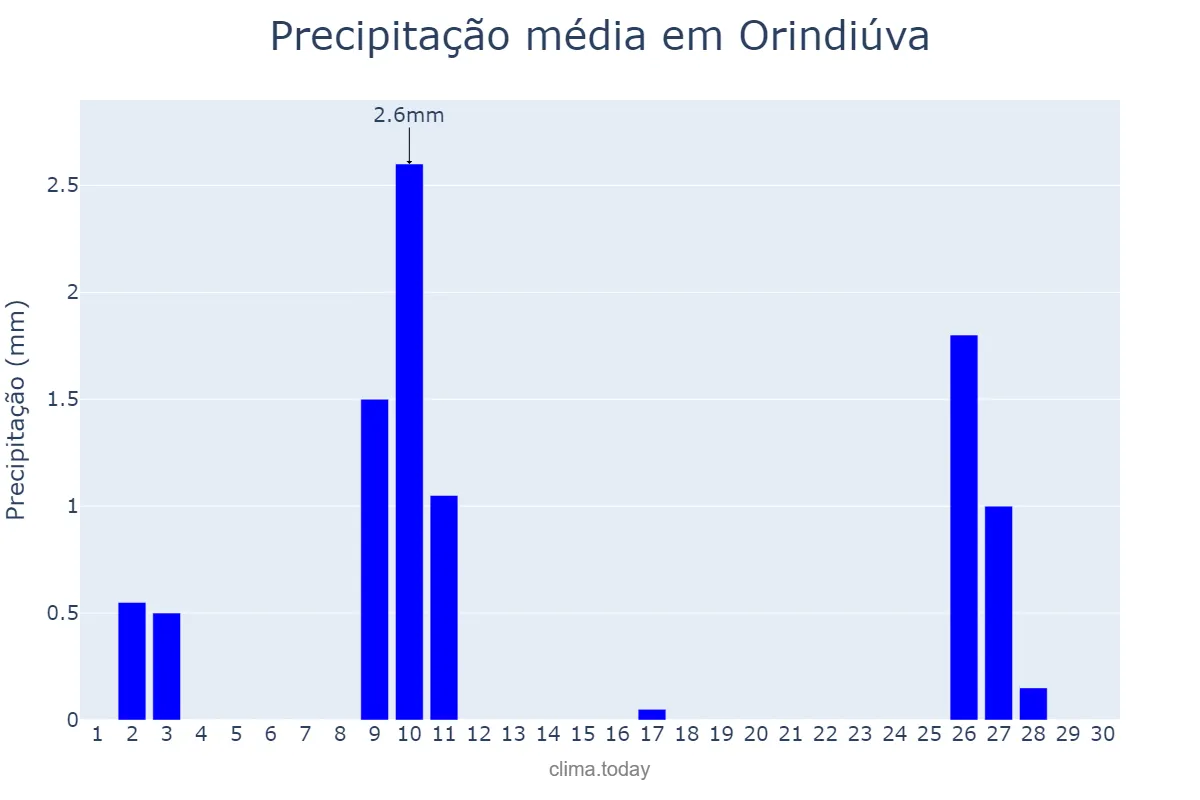 Precipitação em junho em Orindiúva, SP, BR