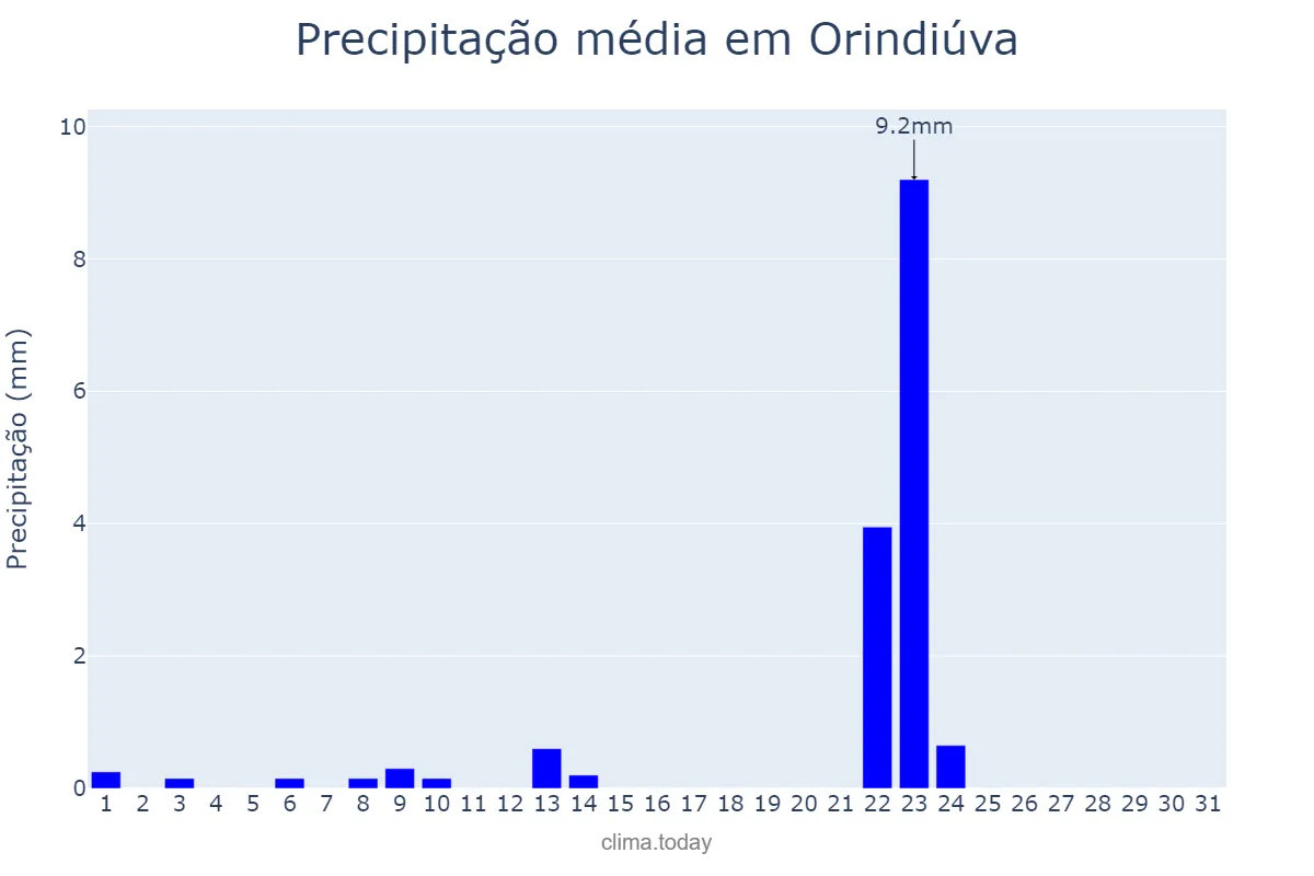 Precipitação em maio em Orindiúva, SP, BR