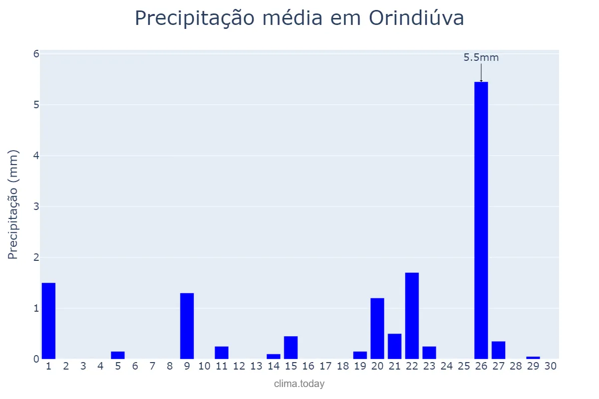 Precipitação em setembro em Orindiúva, SP, BR