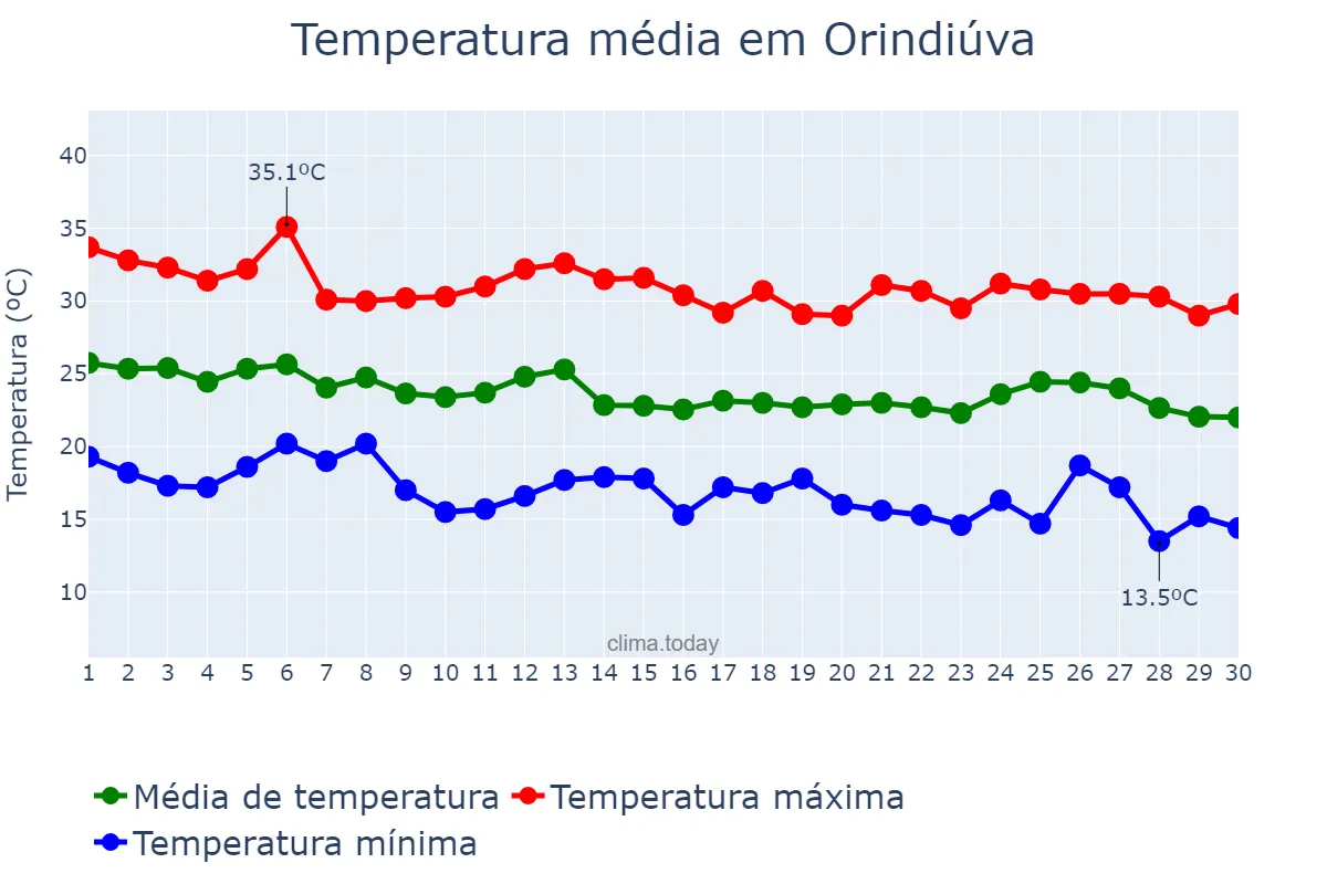 Temperatura em abril em Orindiúva, SP, BR