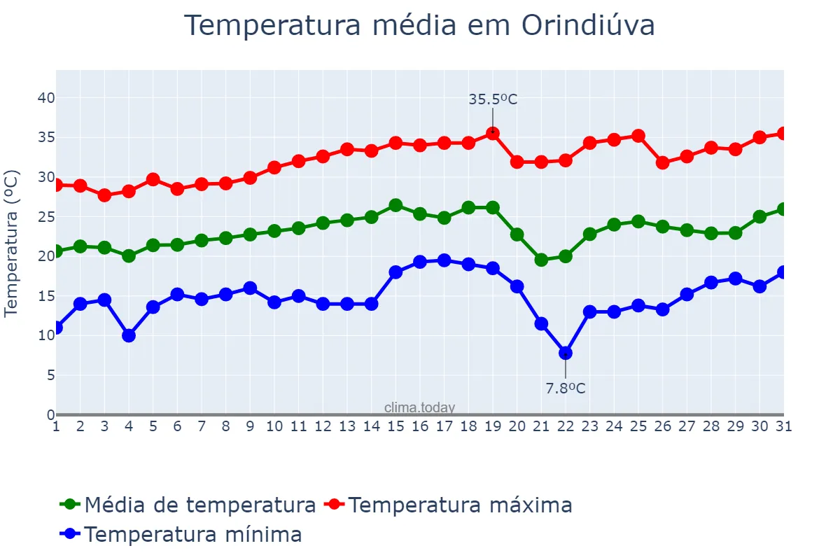 Temperatura em agosto em Orindiúva, SP, BR