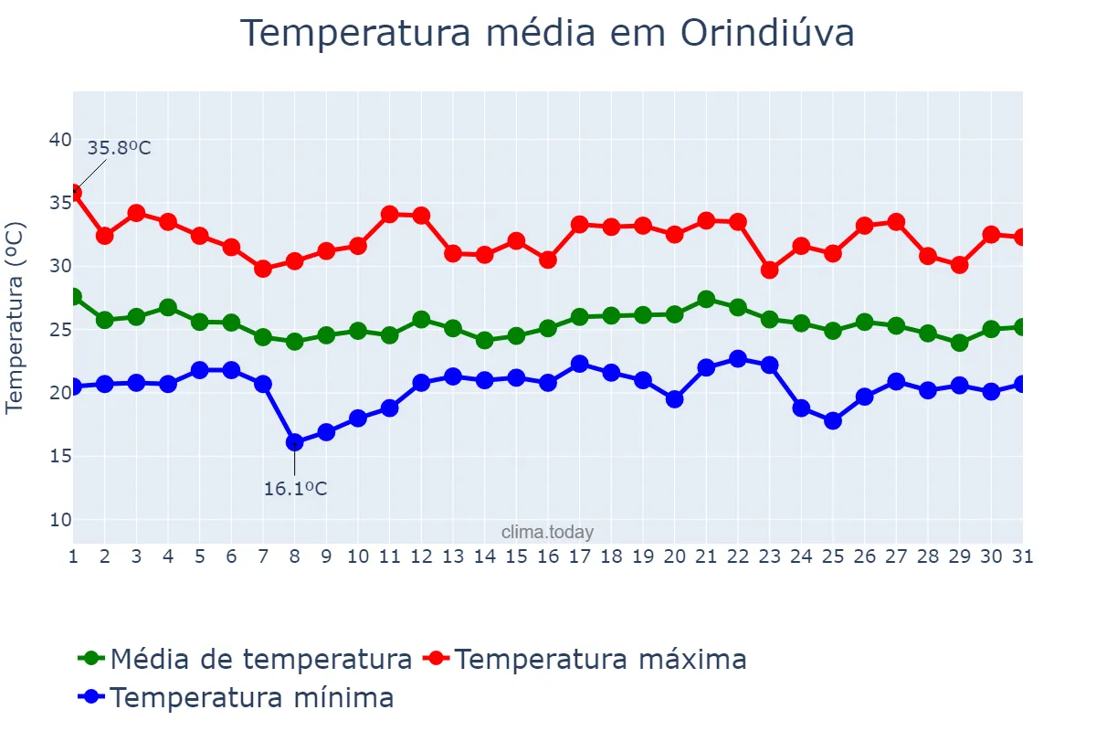 Temperatura em dezembro em Orindiúva, SP, BR