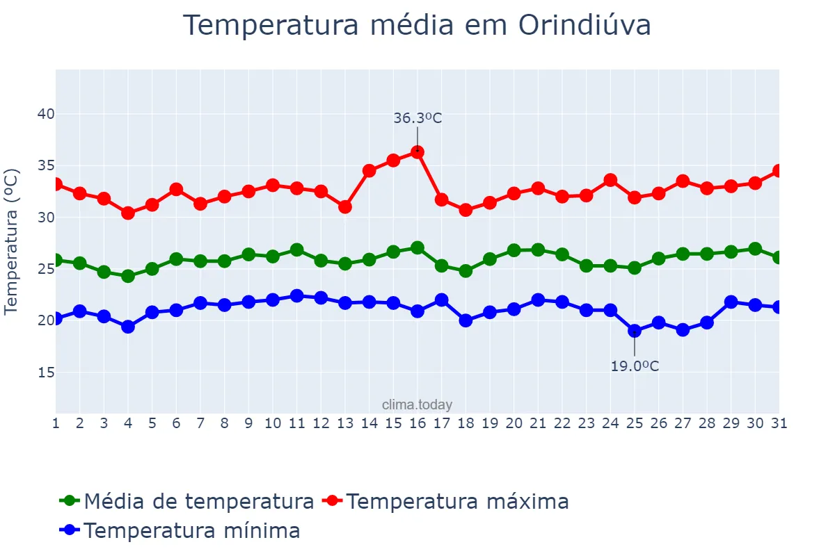 Temperatura em janeiro em Orindiúva, SP, BR