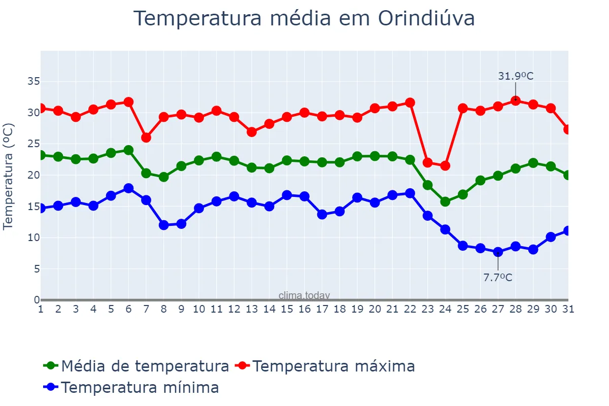 Temperatura em maio em Orindiúva, SP, BR