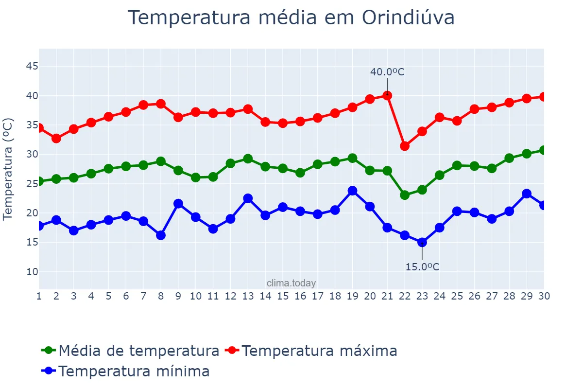 Temperatura em setembro em Orindiúva, SP, BR