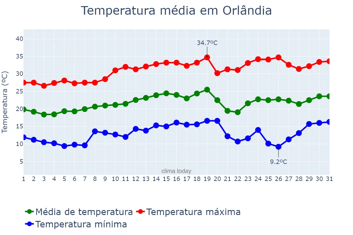 Temperatura em agosto em Orlândia, SP, BR