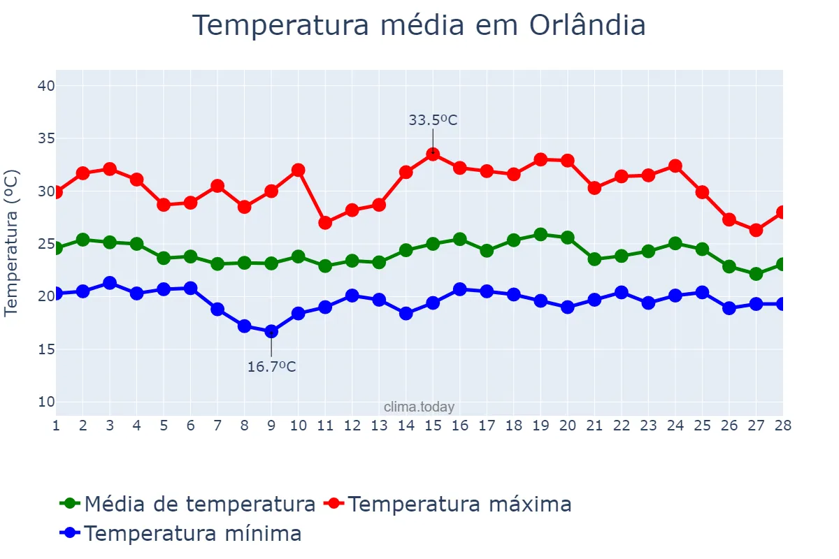 Temperatura em fevereiro em Orlândia, SP, BR