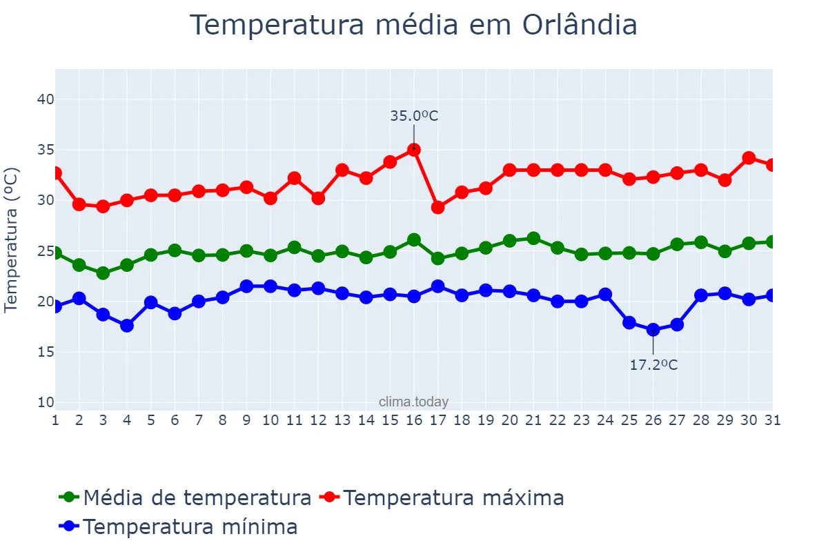 Temperatura em janeiro em Orlândia, SP, BR