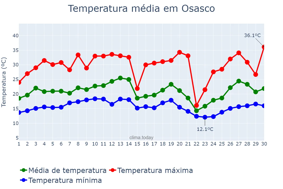 Temperatura em setembro em Osasco, SP, BR