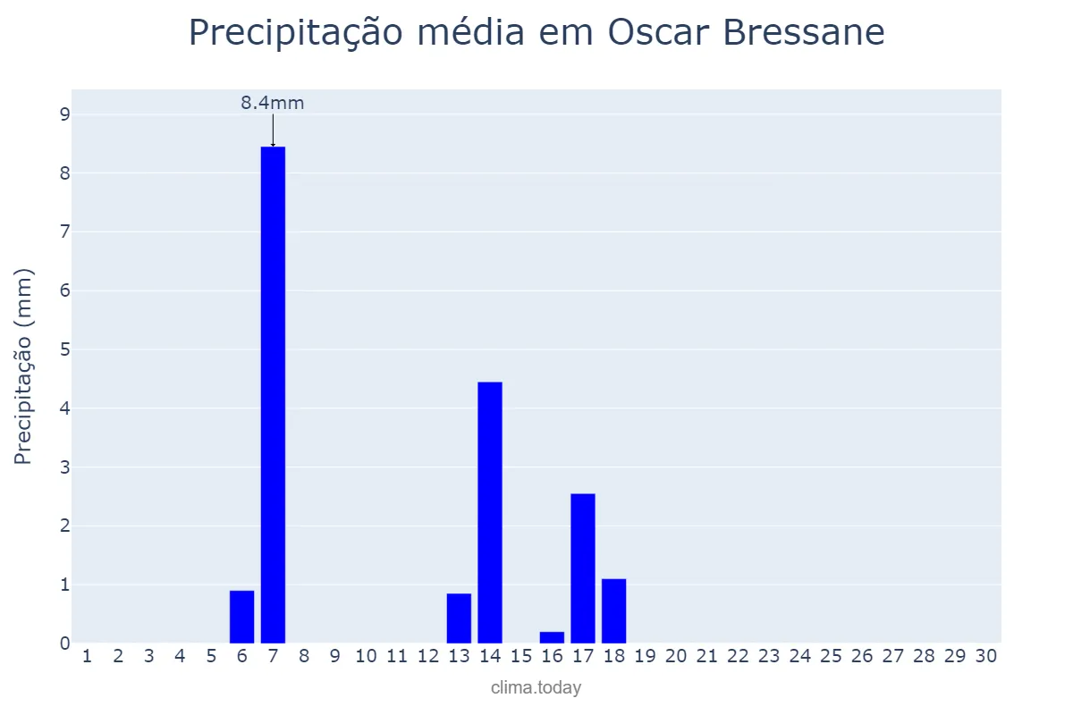 Precipitação em abril em Oscar Bressane, SP, BR