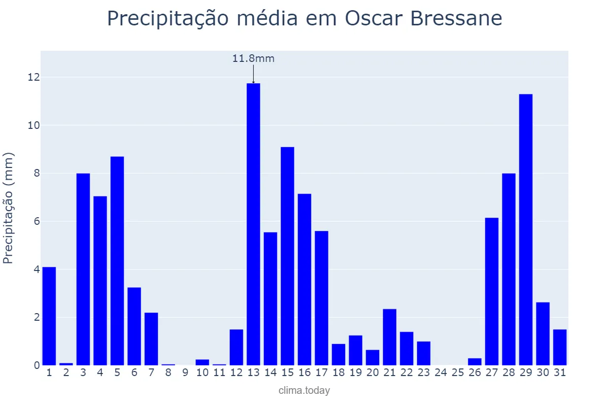 Precipitação em dezembro em Oscar Bressane, SP, BR