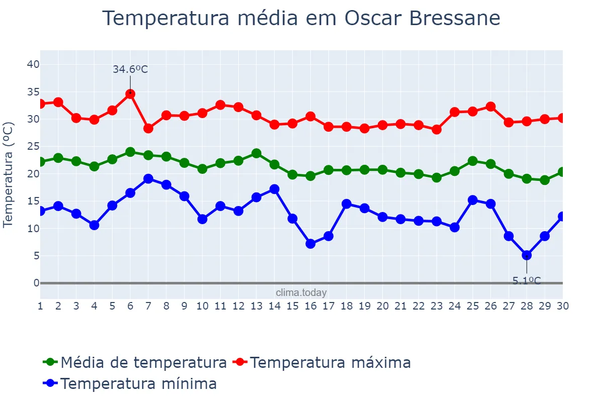 Temperatura em abril em Oscar Bressane, SP, BR