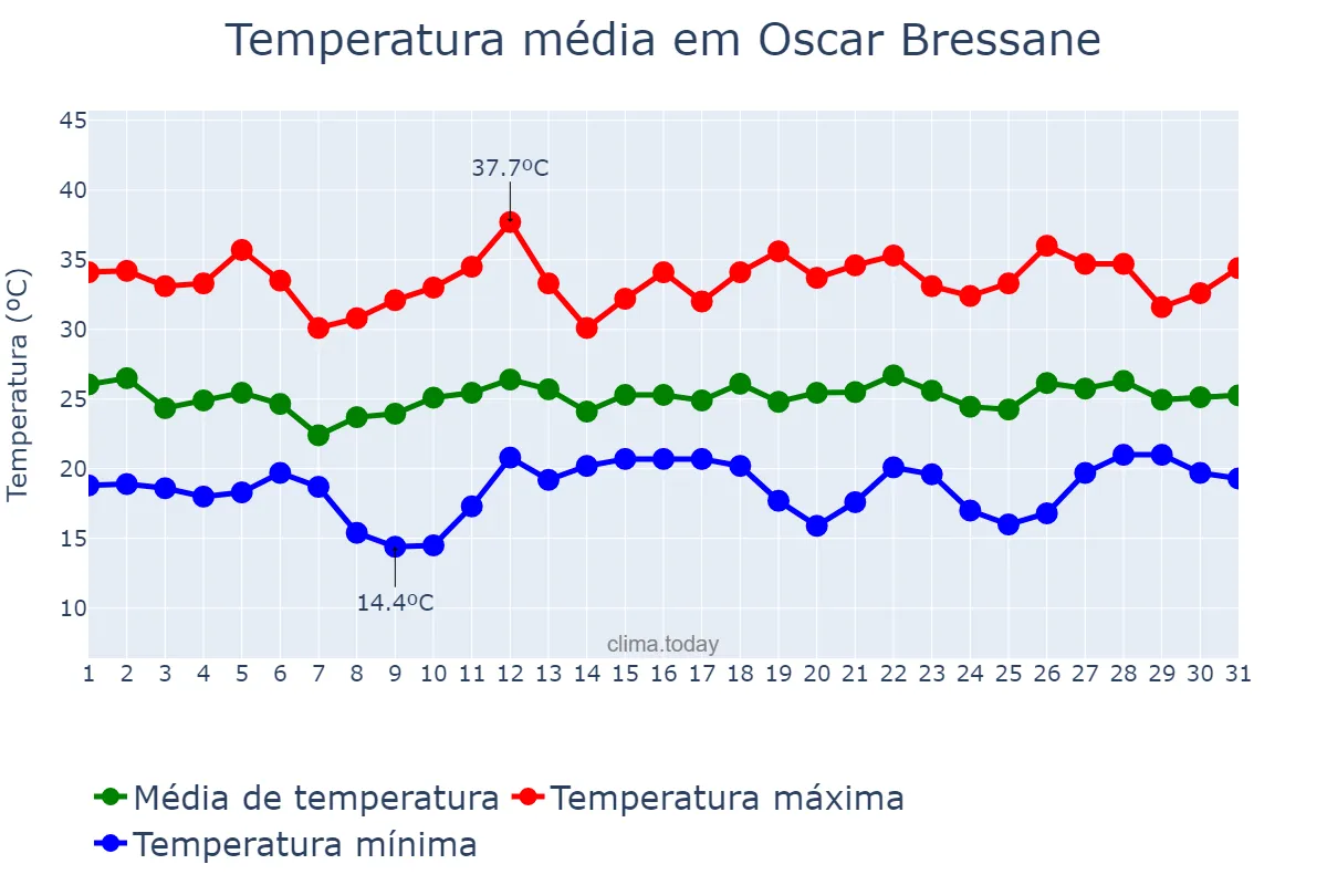 Temperatura em dezembro em Oscar Bressane, SP, BR