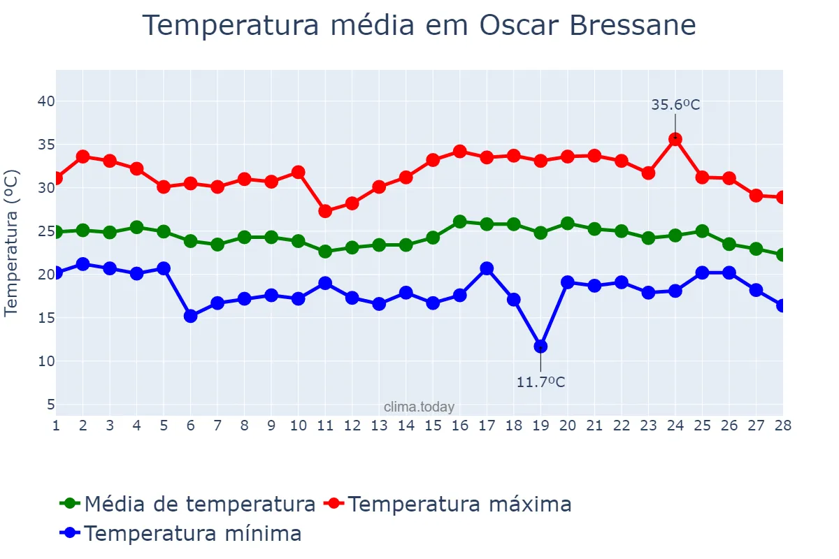 Temperatura em fevereiro em Oscar Bressane, SP, BR