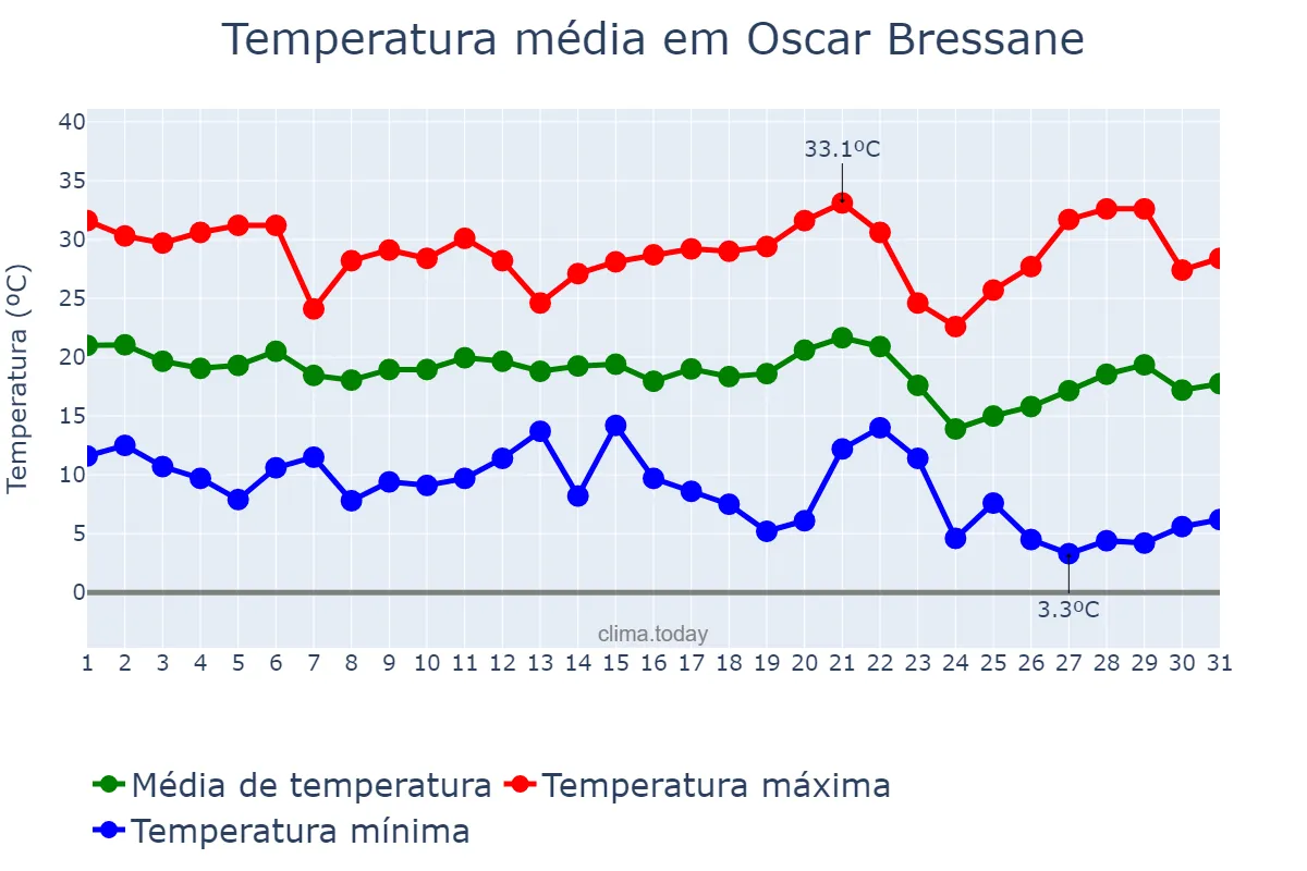 Temperatura em maio em Oscar Bressane, SP, BR