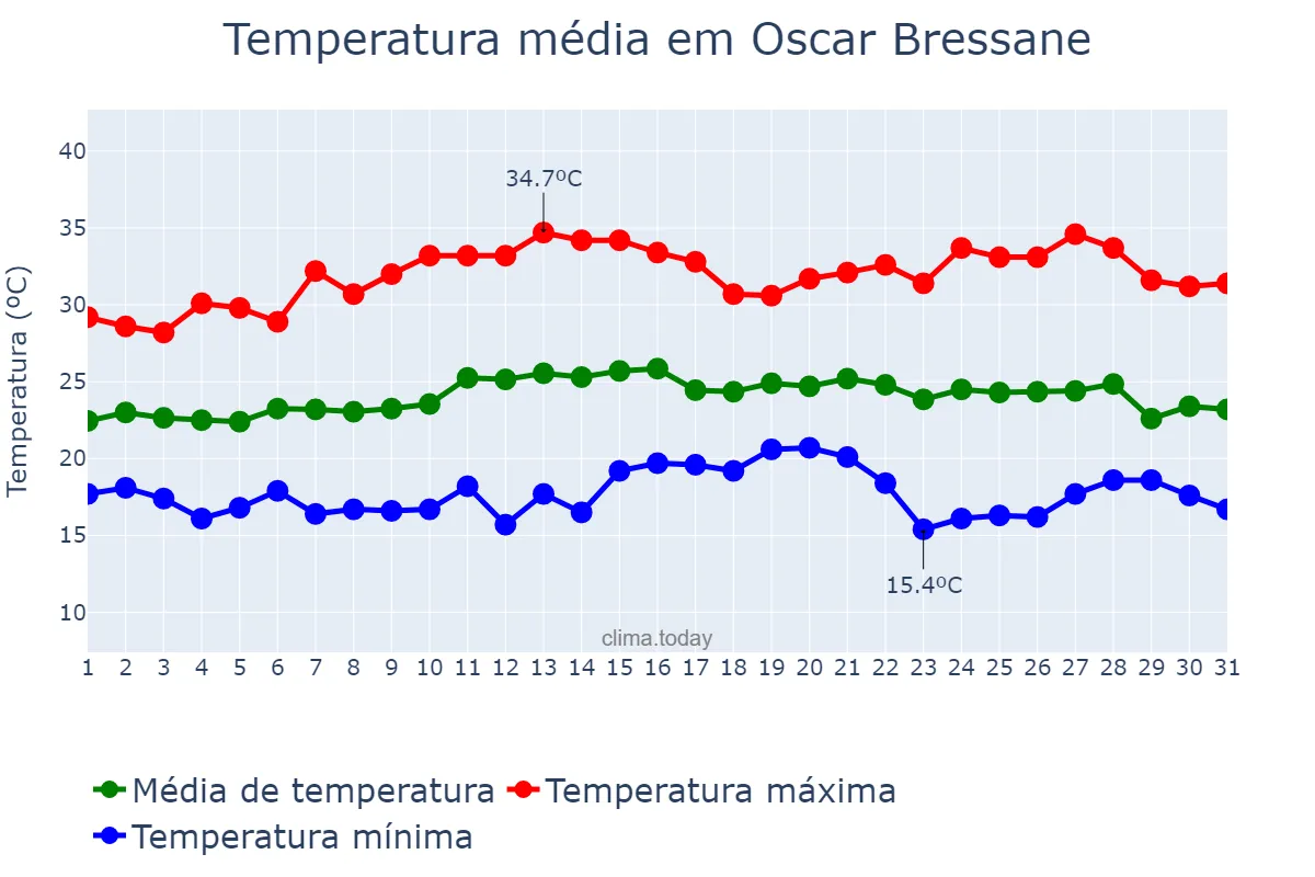 Temperatura em marco em Oscar Bressane, SP, BR