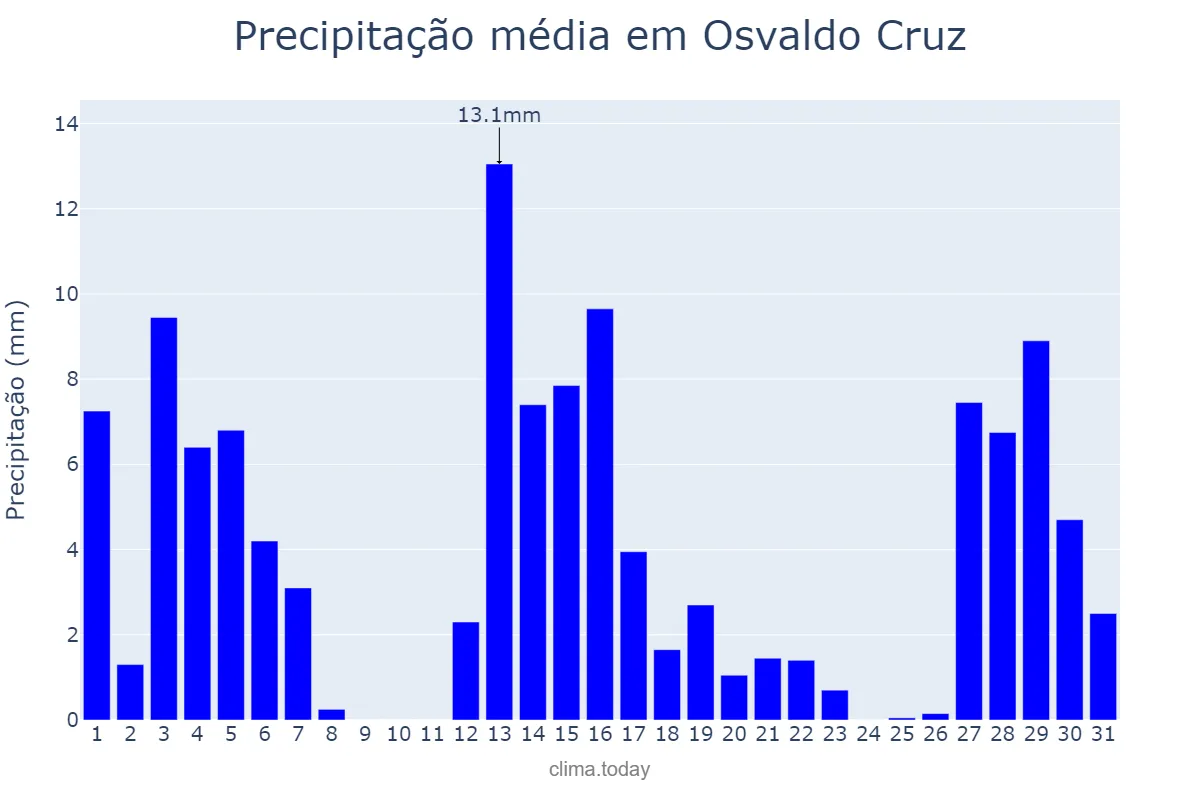 Precipitação em dezembro em Osvaldo Cruz, SP, BR