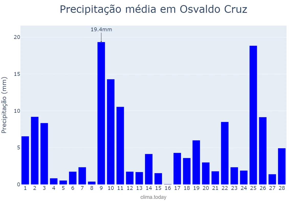Precipitação em fevereiro em Osvaldo Cruz, SP, BR