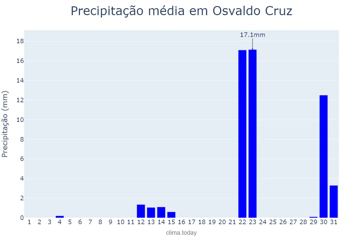 Precipitação em maio em Osvaldo Cruz, SP, BR
