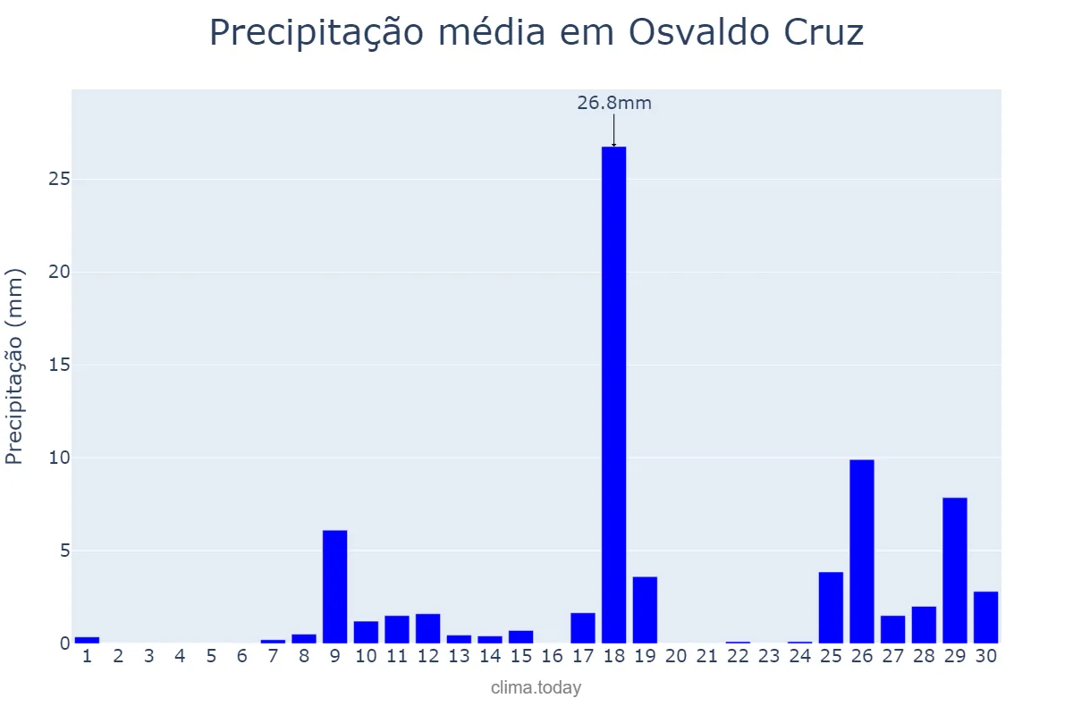 Precipitação em novembro em Osvaldo Cruz, SP, BR