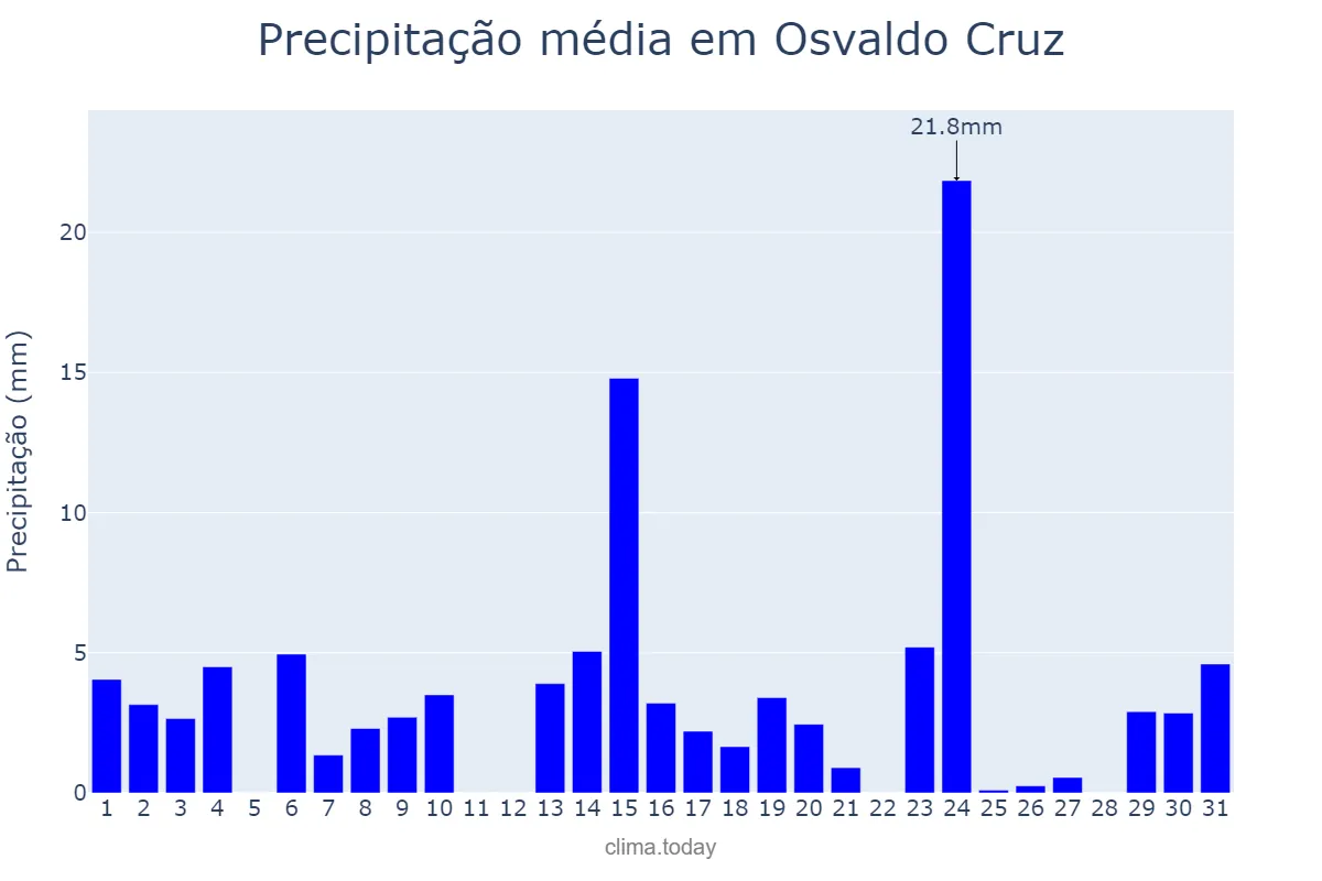 Precipitação em outubro em Osvaldo Cruz, SP, BR