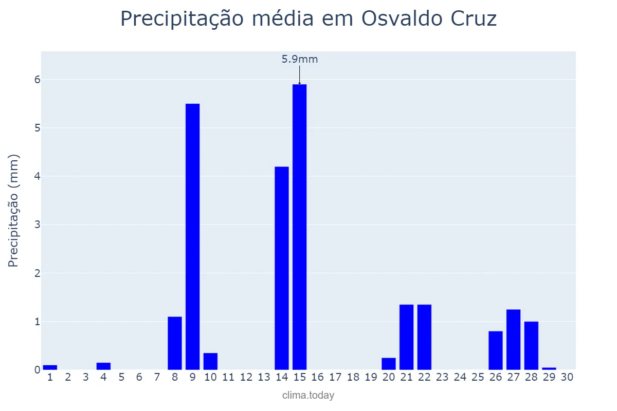 Precipitação em setembro em Osvaldo Cruz, SP, BR