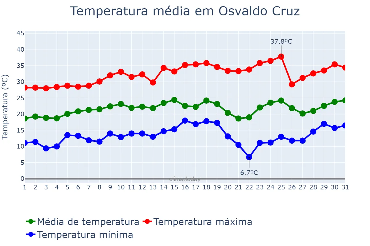 Temperatura em agosto em Osvaldo Cruz, SP, BR