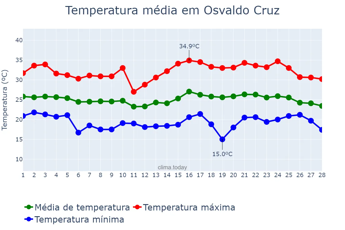 Temperatura em fevereiro em Osvaldo Cruz, SP, BR