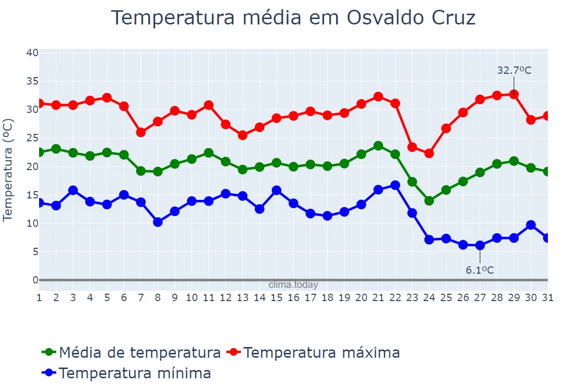 Temperatura em maio em Osvaldo Cruz, SP, BR