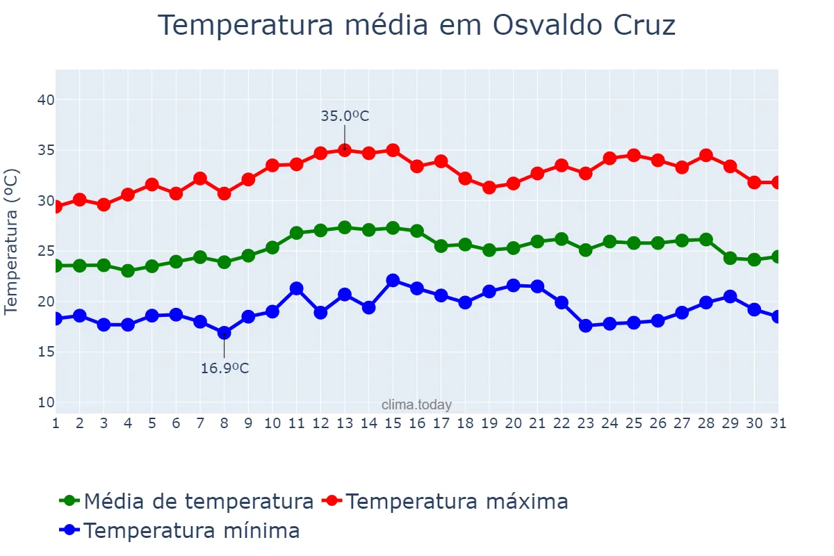 Temperatura em marco em Osvaldo Cruz, SP, BR