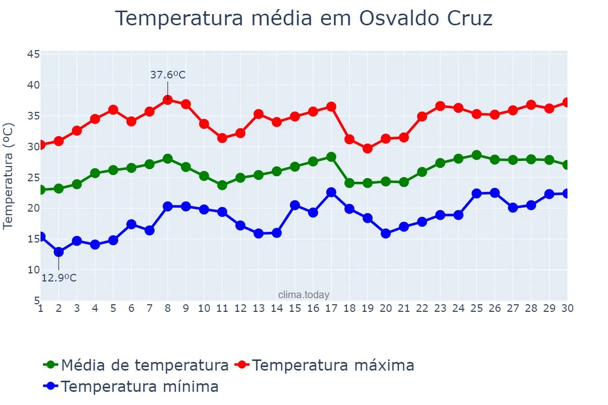 Temperatura em novembro em Osvaldo Cruz, SP, BR