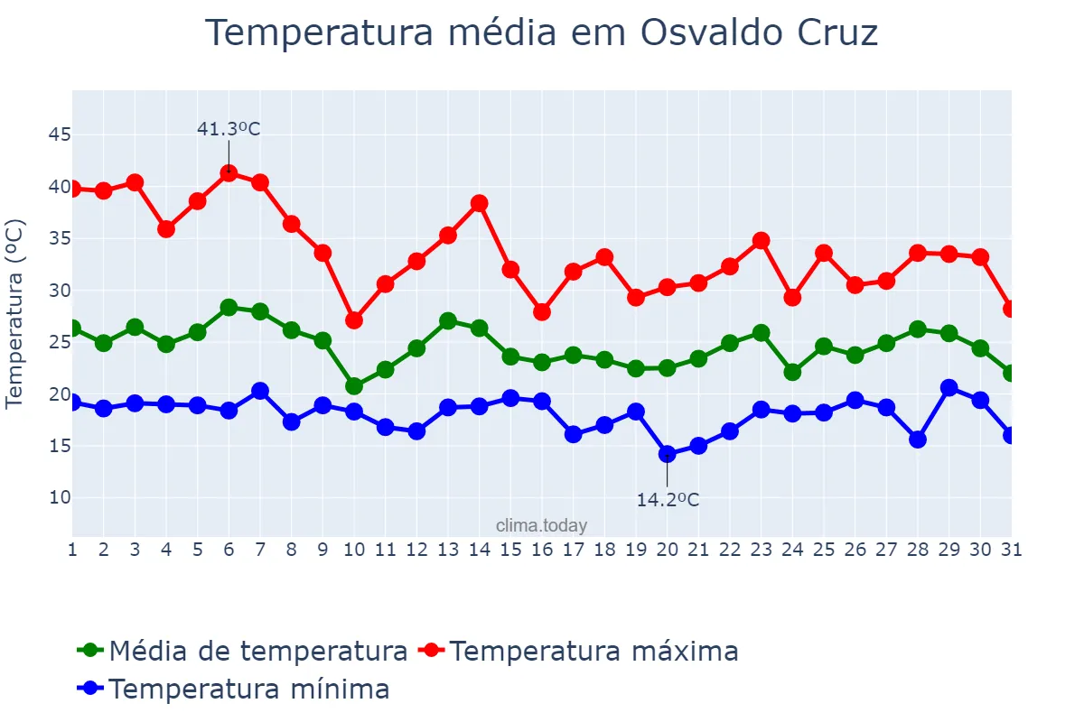 Temperatura em outubro em Osvaldo Cruz, SP, BR