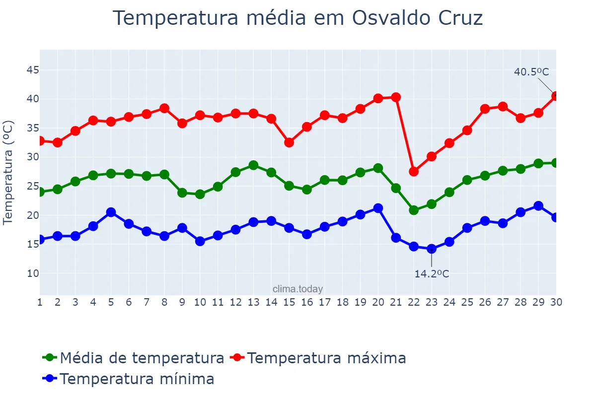 Temperatura em setembro em Osvaldo Cruz, SP, BR