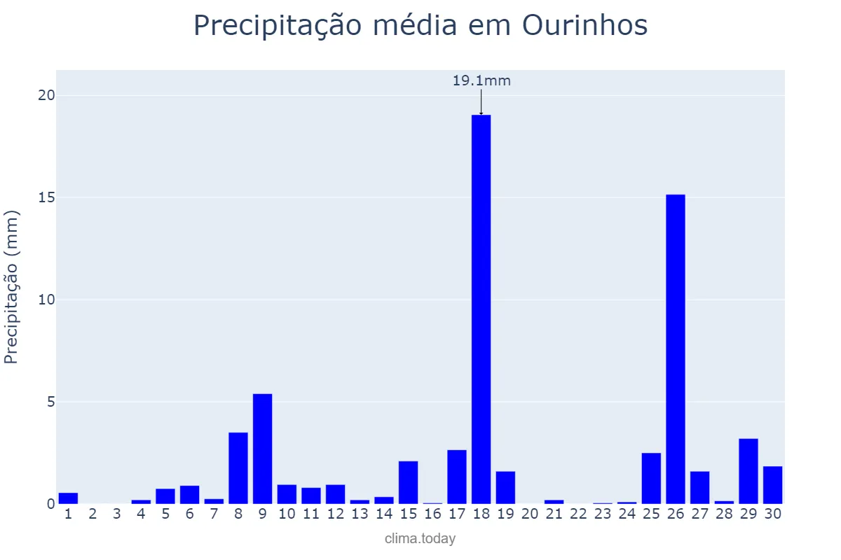 Precipitação em novembro em Ourinhos, SP, BR