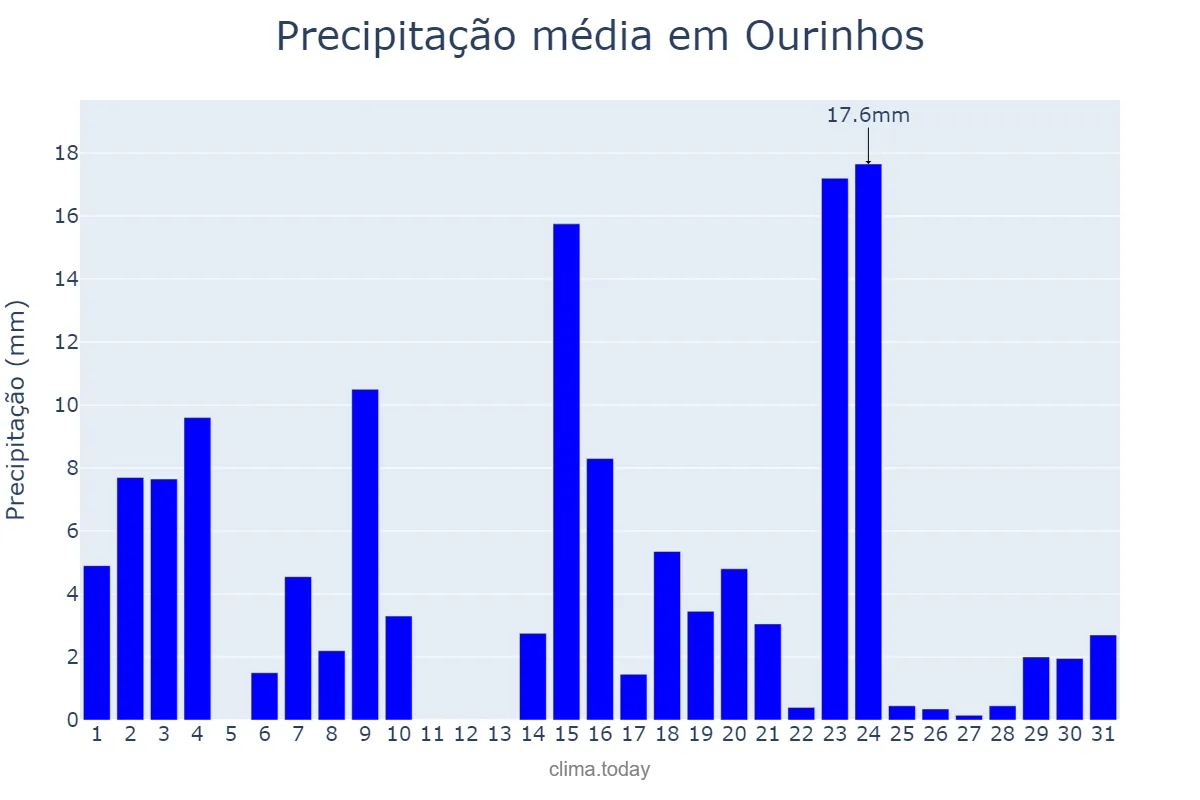 Precipitação em outubro em Ourinhos, SP, BR