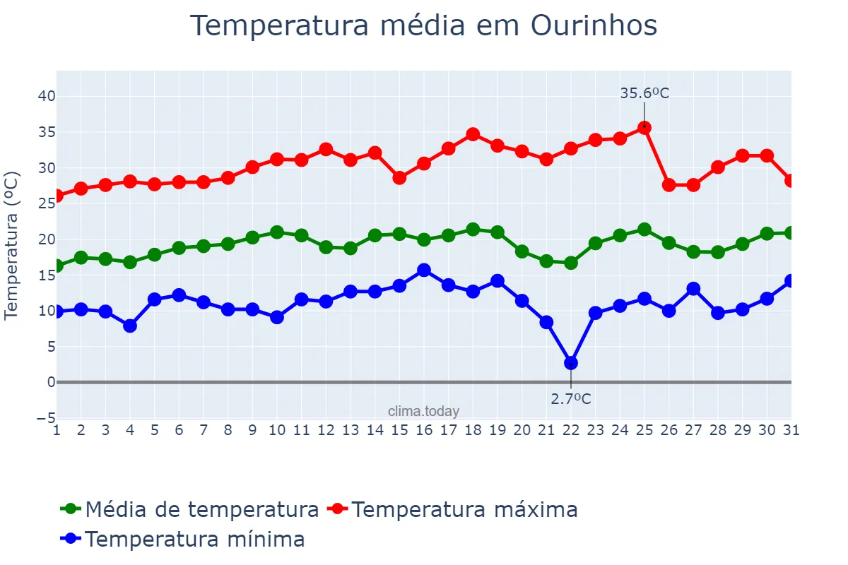 Temperatura em agosto em Ourinhos, SP, BR