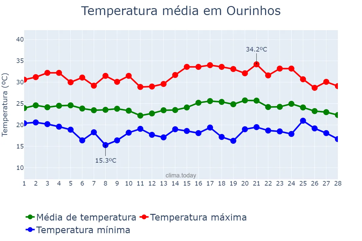 Temperatura em fevereiro em Ourinhos, SP, BR